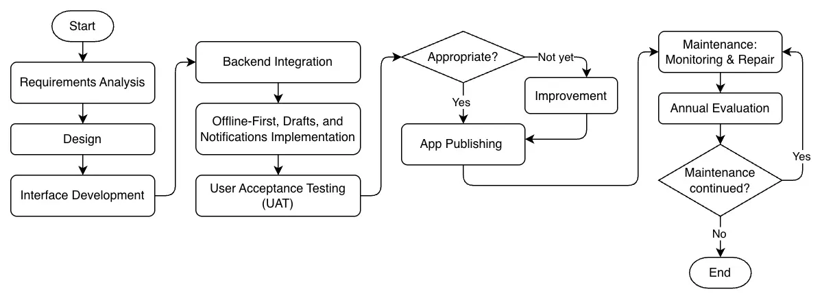 SINERGI - Project Development Flow